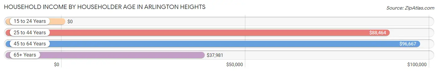 Household Income by Householder Age in Arlington Heights