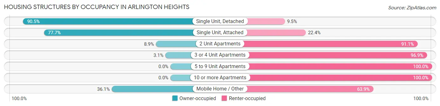 Housing Structures by Occupancy in Arlington Heights
