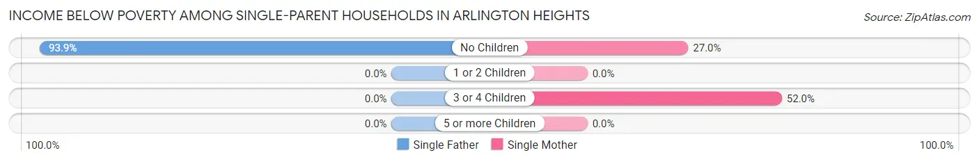 Income Below Poverty Among Single-Parent Households in Arlington Heights