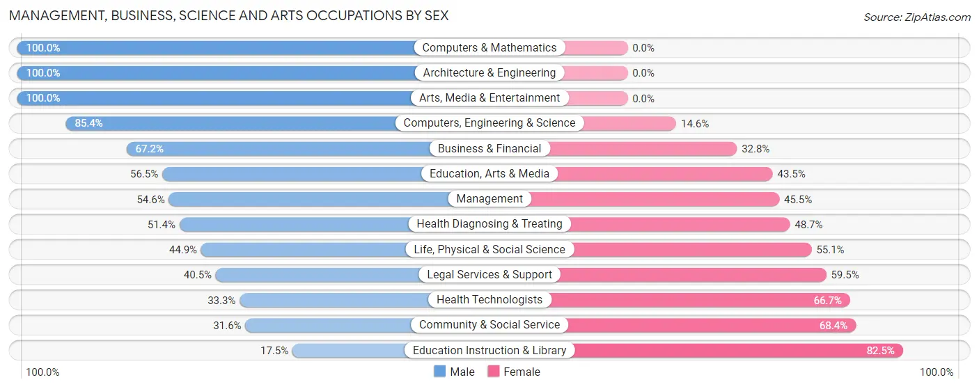 Management, Business, Science and Arts Occupations by Sex in Arlington Heights