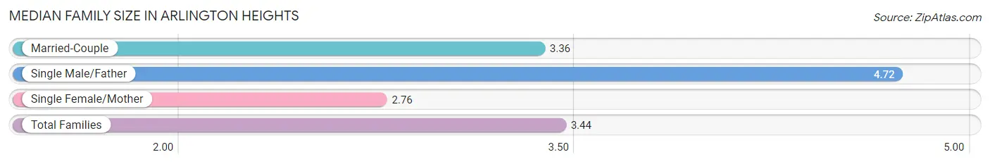 Median Family Size in Arlington Heights