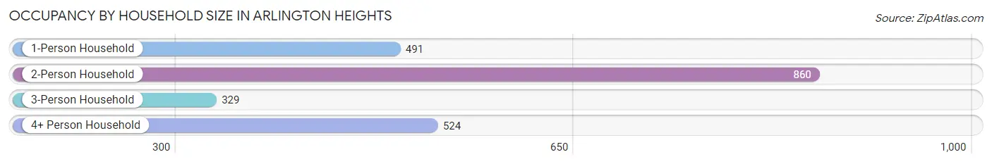 Occupancy by Household Size in Arlington Heights