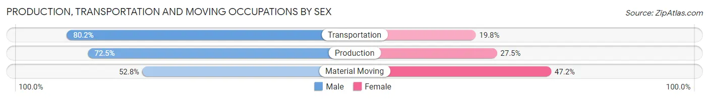 Production, Transportation and Moving Occupations by Sex in Arlington Heights