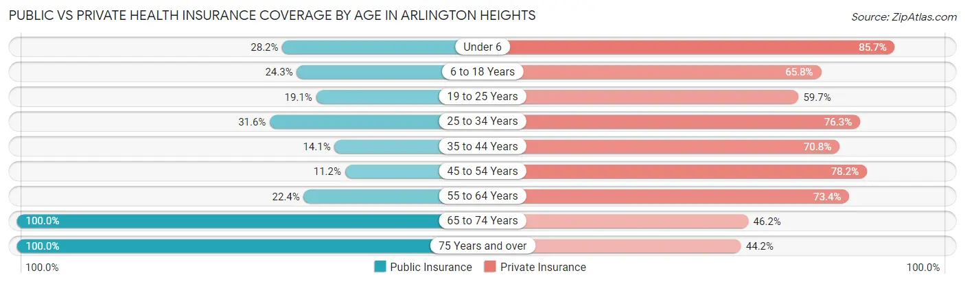 Public vs Private Health Insurance Coverage by Age in Arlington Heights