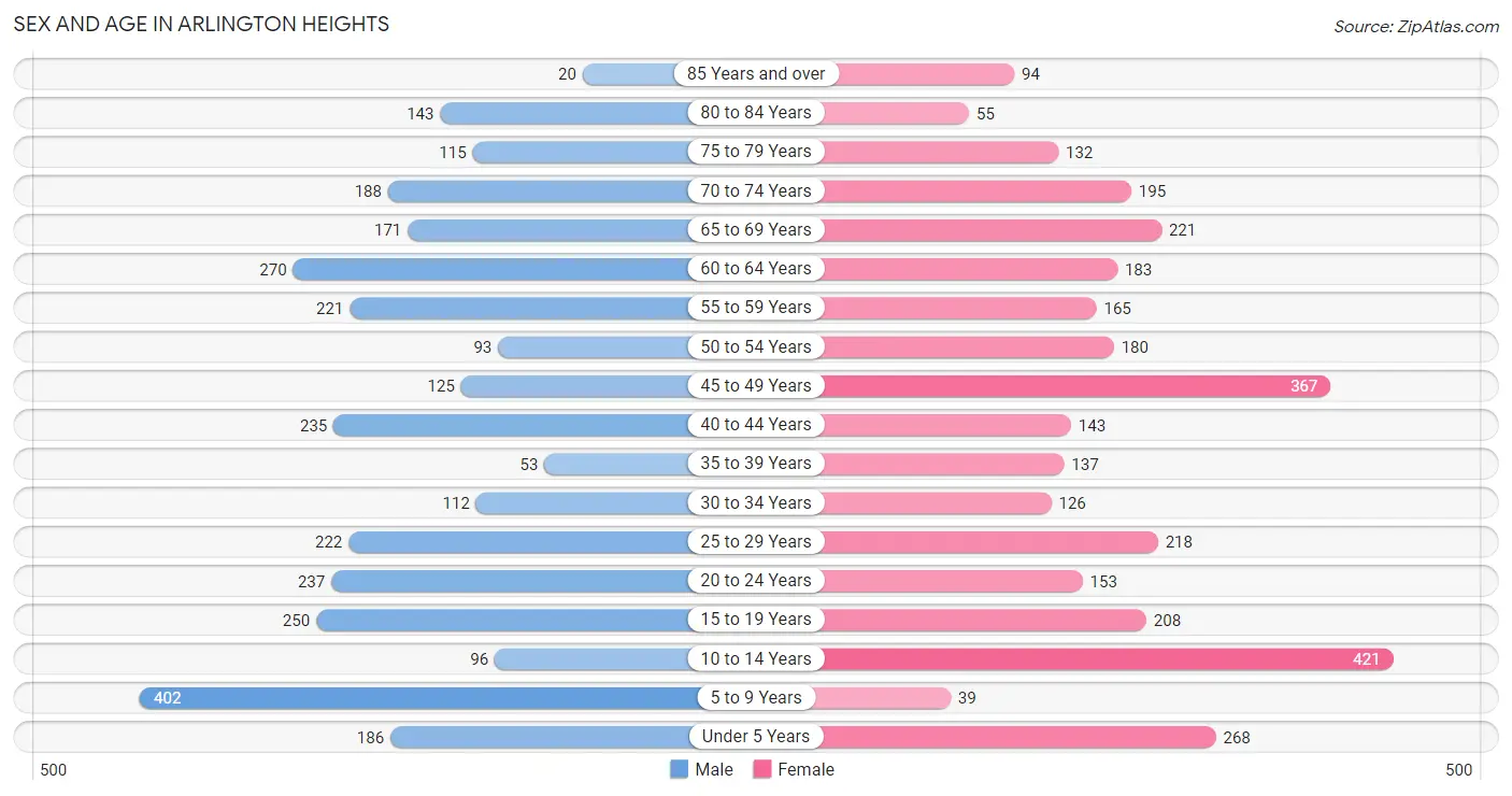 Sex and Age in Arlington Heights