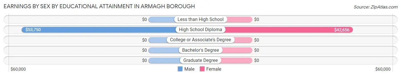 Earnings by Sex by Educational Attainment in Armagh borough