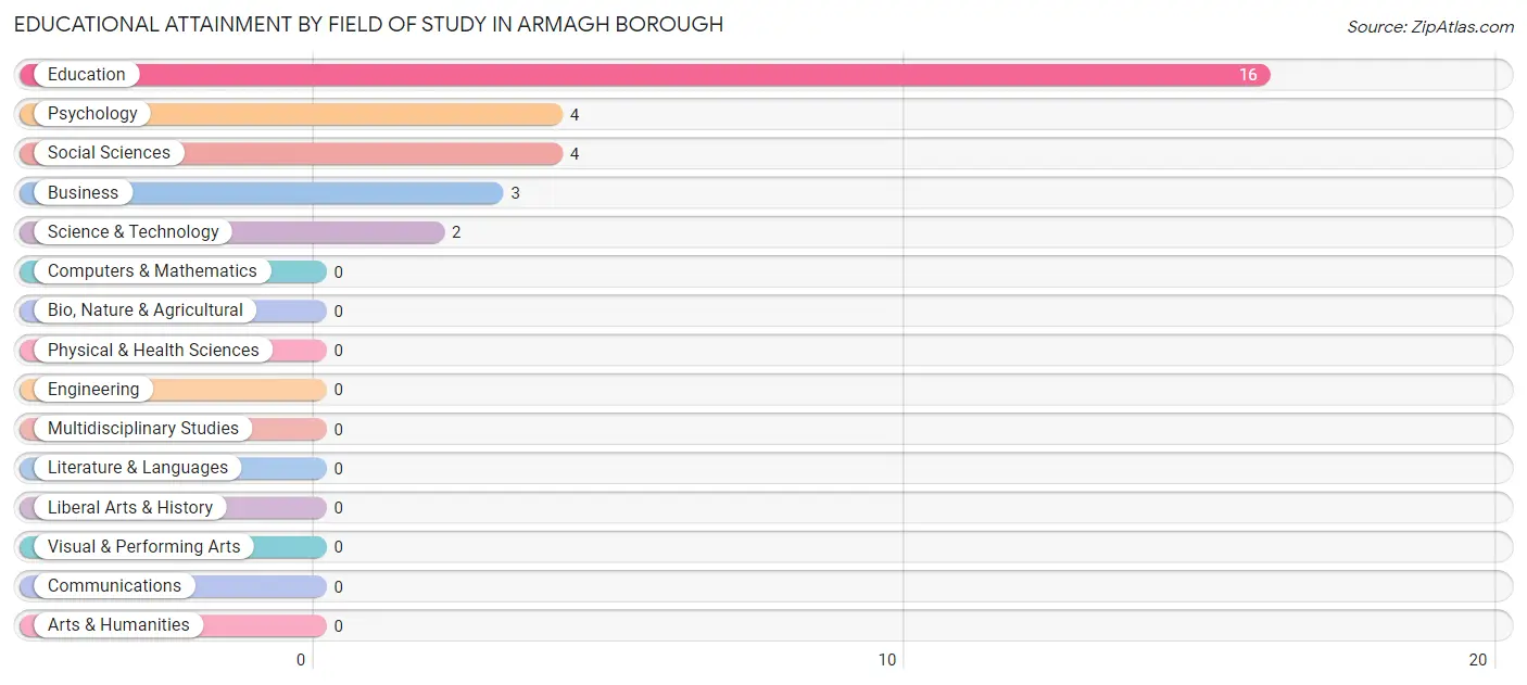 Educational Attainment by Field of Study in Armagh borough