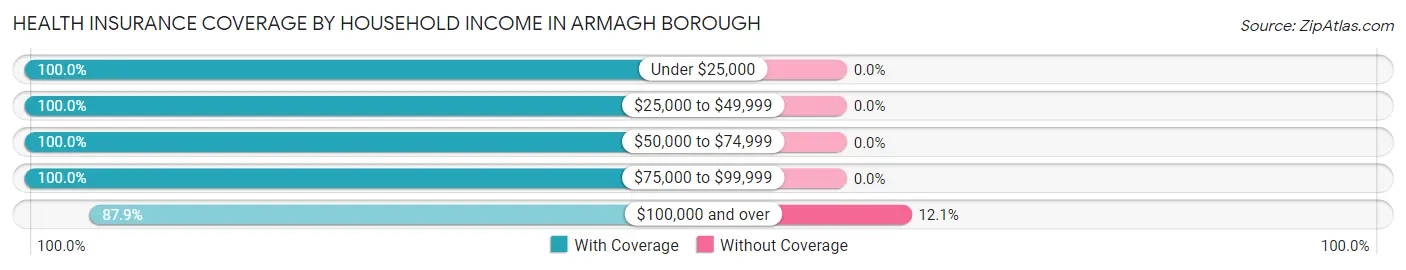 Health Insurance Coverage by Household Income in Armagh borough