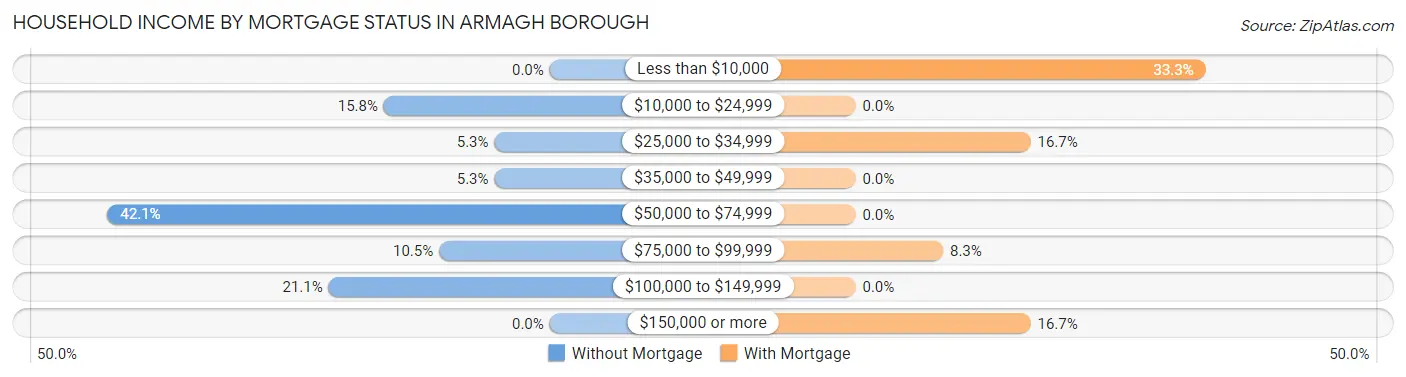Household Income by Mortgage Status in Armagh borough