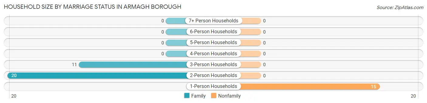 Household Size by Marriage Status in Armagh borough