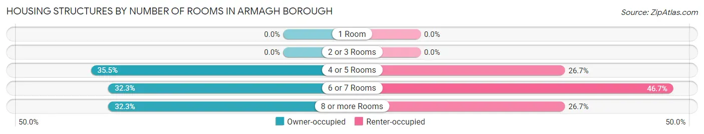 Housing Structures by Number of Rooms in Armagh borough