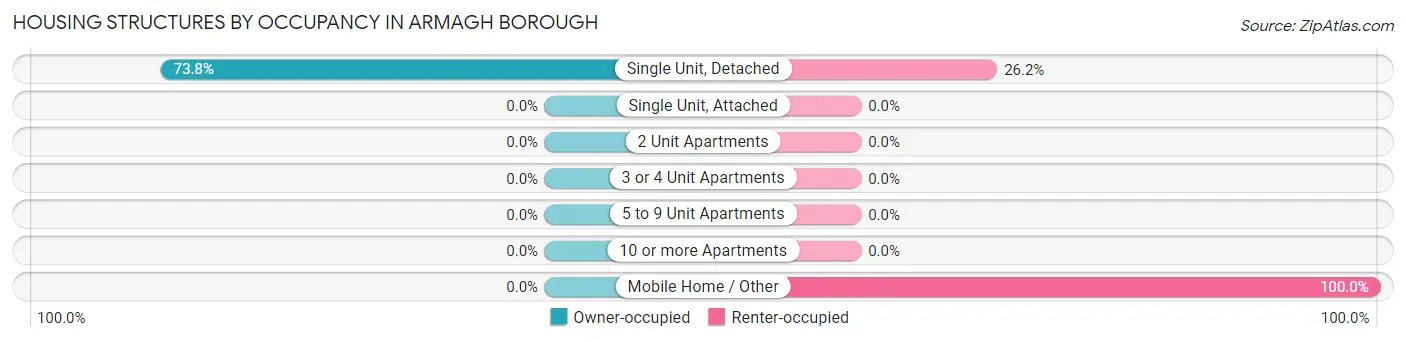 Housing Structures by Occupancy in Armagh borough
