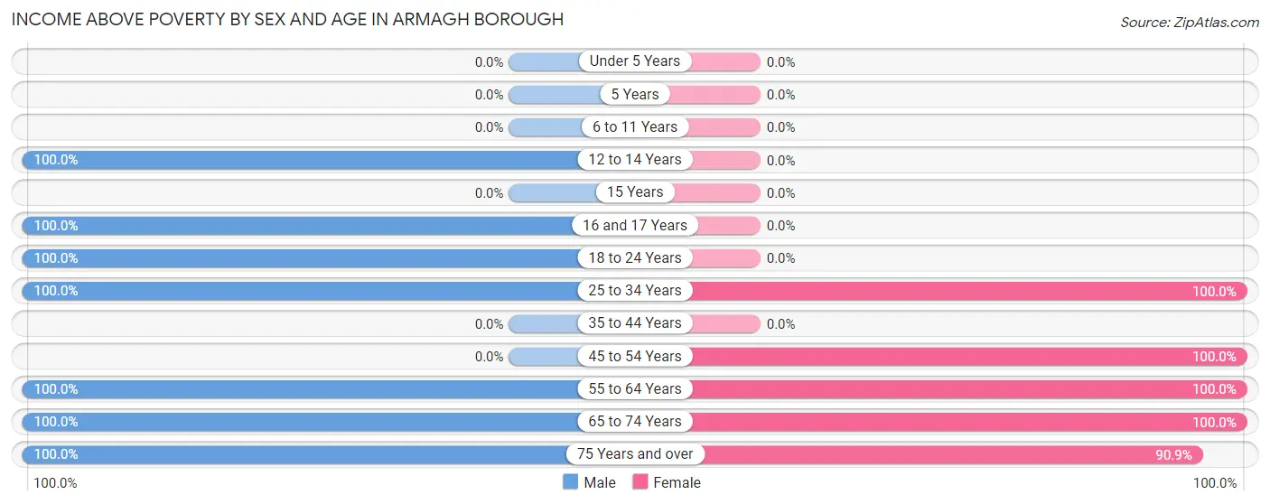 Income Above Poverty by Sex and Age in Armagh borough
