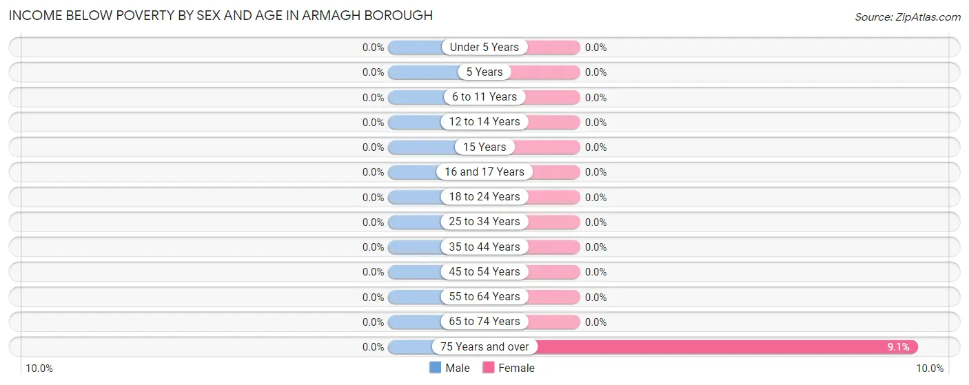 Income Below Poverty by Sex and Age in Armagh borough