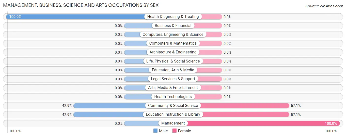 Management, Business, Science and Arts Occupations by Sex in Armagh borough