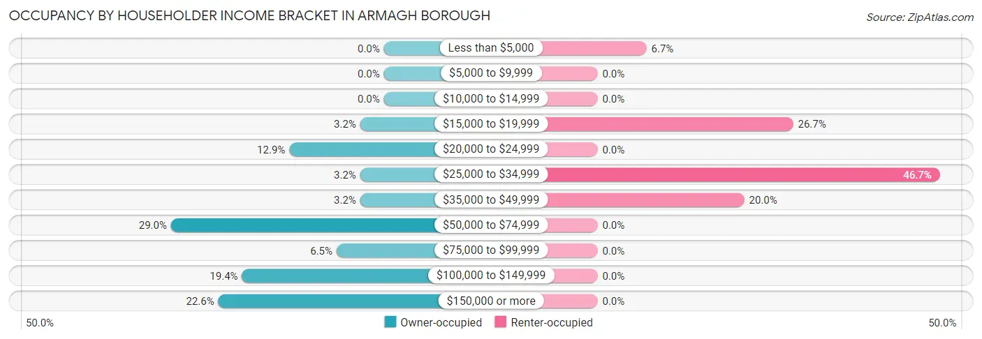 Occupancy by Householder Income Bracket in Armagh borough