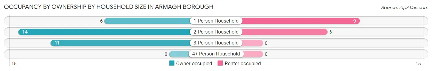 Occupancy by Ownership by Household Size in Armagh borough