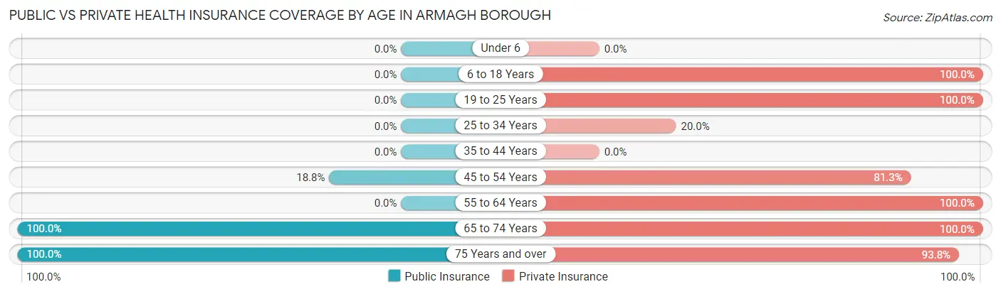 Public vs Private Health Insurance Coverage by Age in Armagh borough