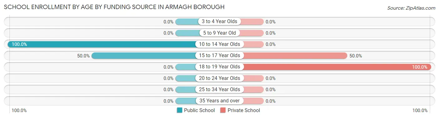 School Enrollment by Age by Funding Source in Armagh borough