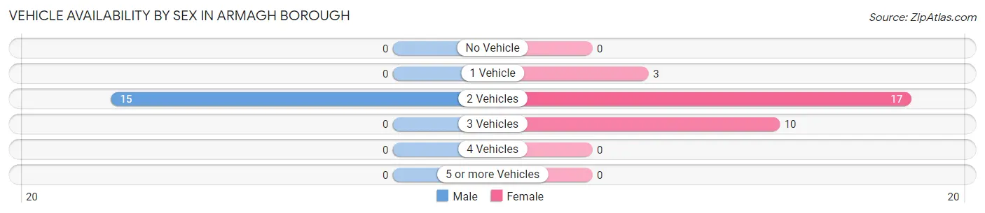 Vehicle Availability by Sex in Armagh borough