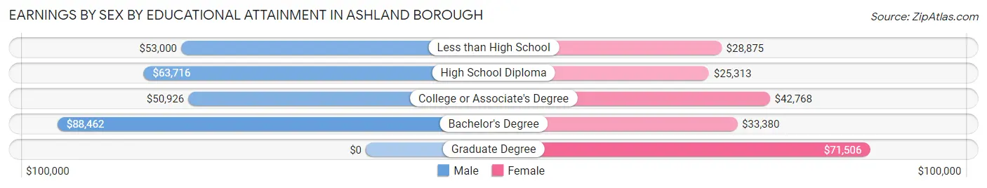 Earnings by Sex by Educational Attainment in Ashland borough
