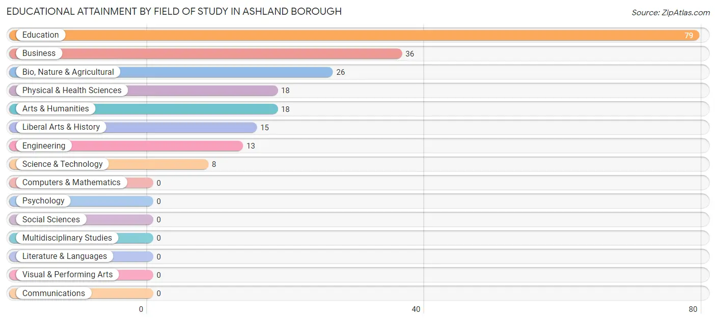 Educational Attainment by Field of Study in Ashland borough