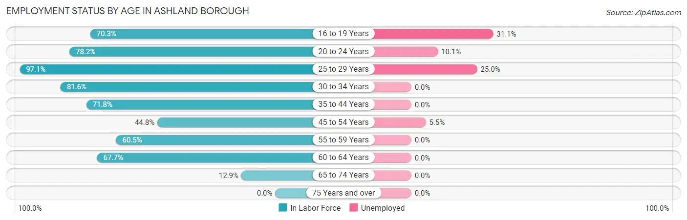 Employment Status by Age in Ashland borough