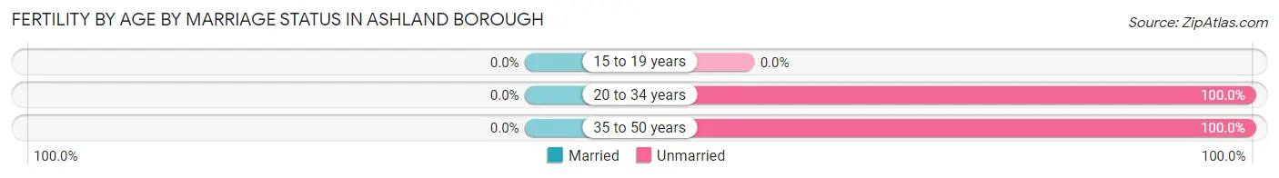 Female Fertility by Age by Marriage Status in Ashland borough