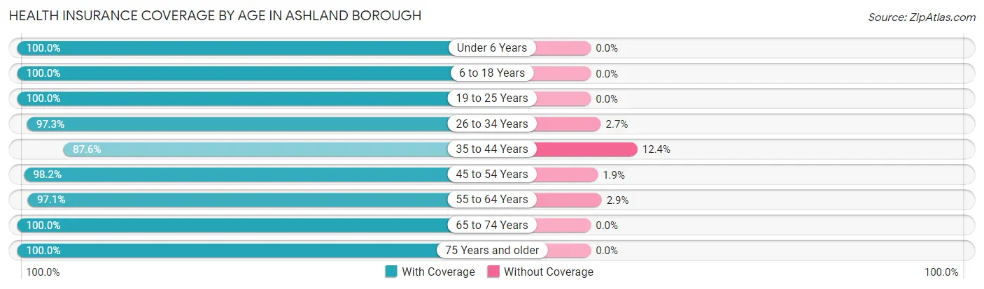 Health Insurance Coverage by Age in Ashland borough