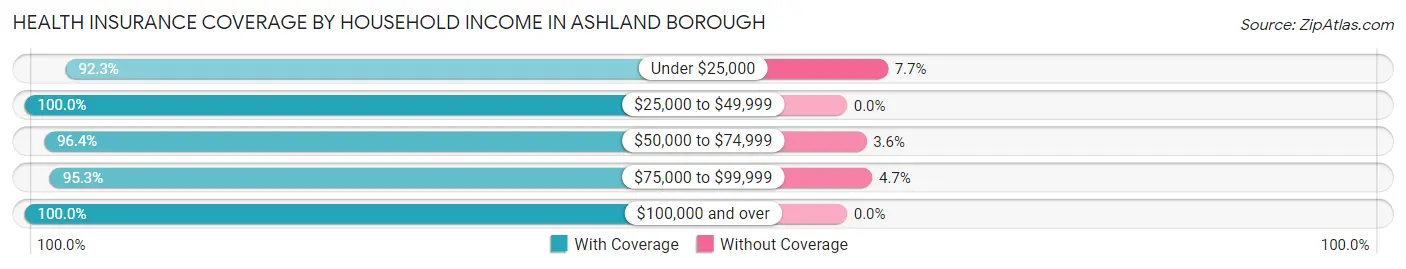 Health Insurance Coverage by Household Income in Ashland borough