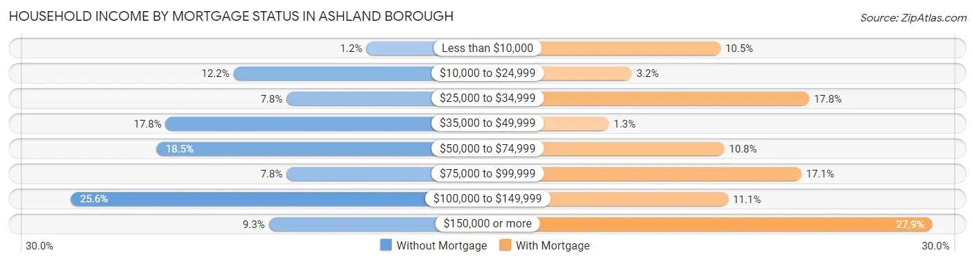 Household Income by Mortgage Status in Ashland borough