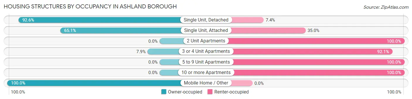 Housing Structures by Occupancy in Ashland borough