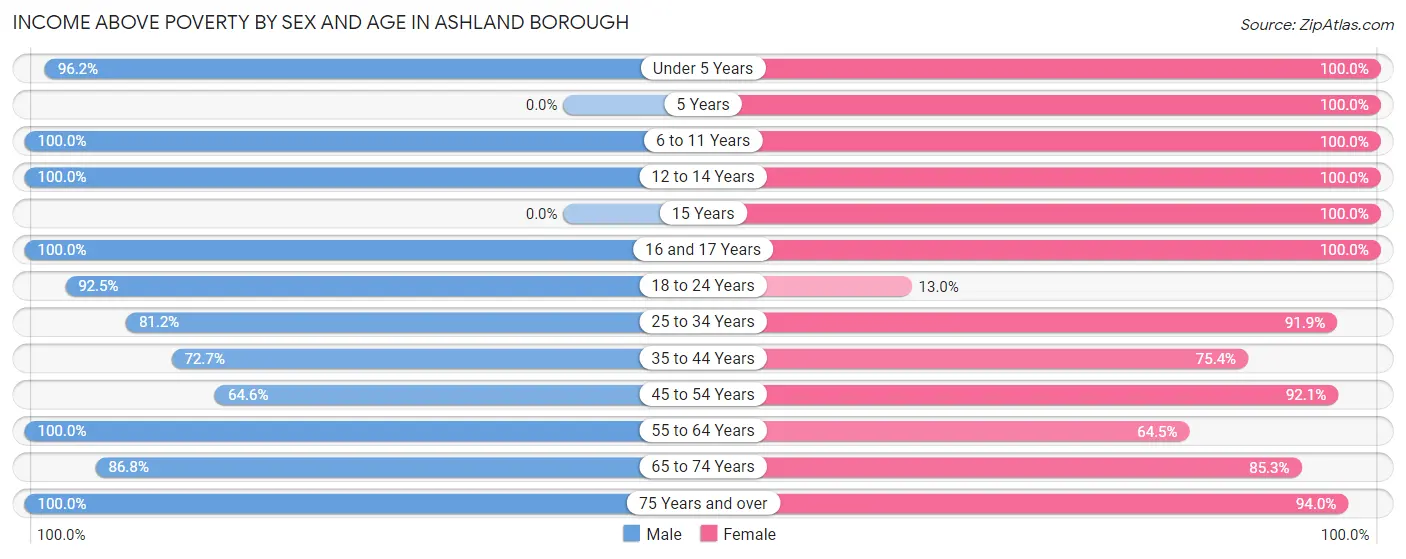 Income Above Poverty by Sex and Age in Ashland borough