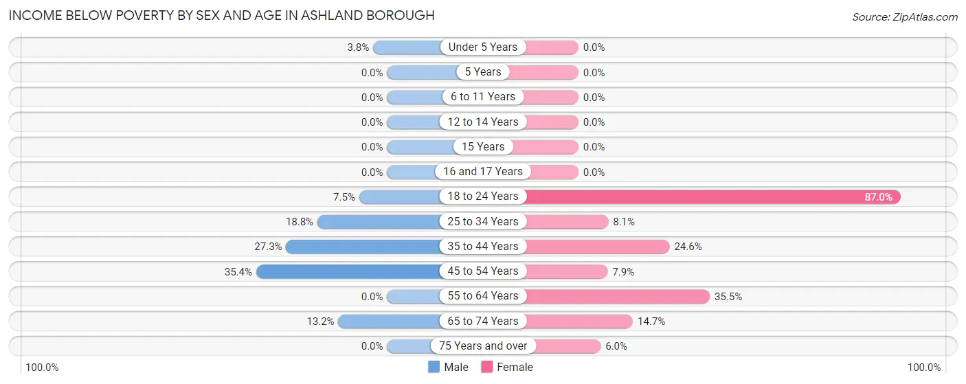 Income Below Poverty by Sex and Age in Ashland borough