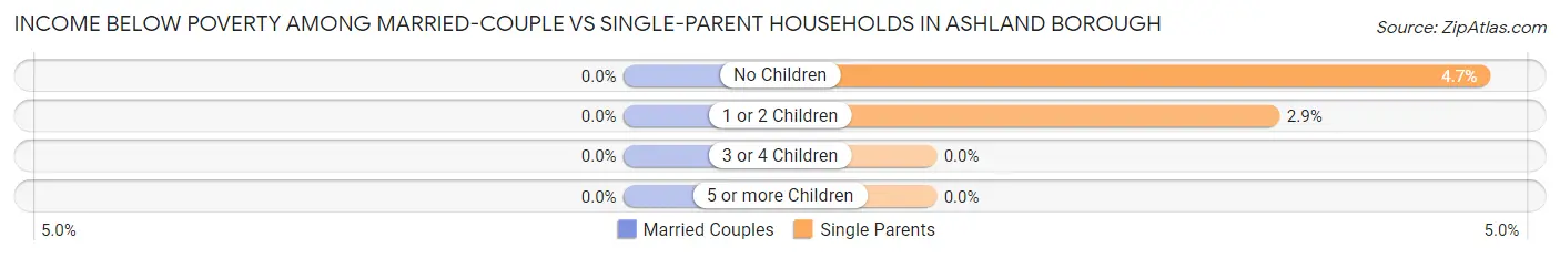 Income Below Poverty Among Married-Couple vs Single-Parent Households in Ashland borough