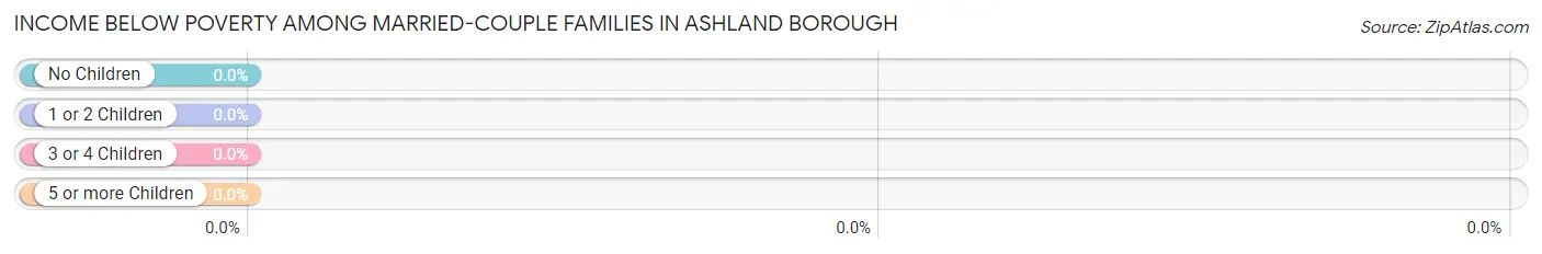 Income Below Poverty Among Married-Couple Families in Ashland borough