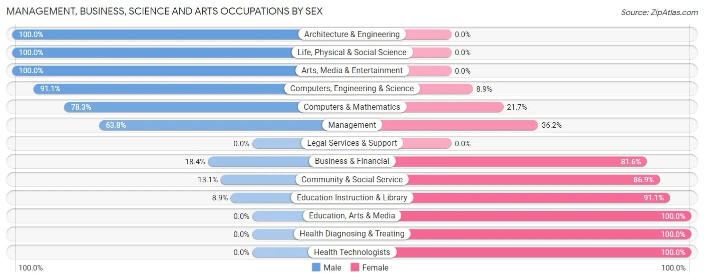 Management, Business, Science and Arts Occupations by Sex in Ashland borough