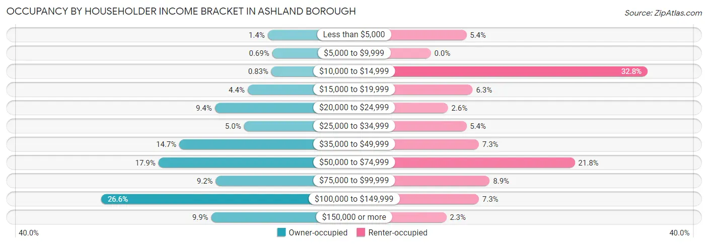 Occupancy by Householder Income Bracket in Ashland borough