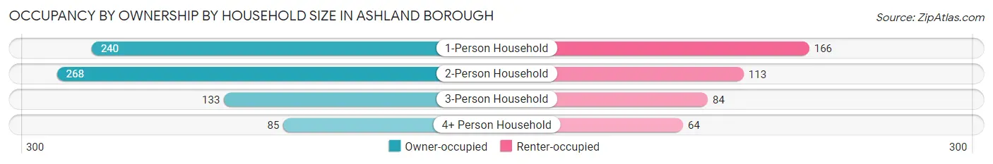 Occupancy by Ownership by Household Size in Ashland borough