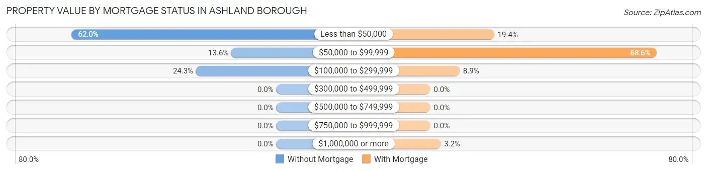 Property Value by Mortgage Status in Ashland borough