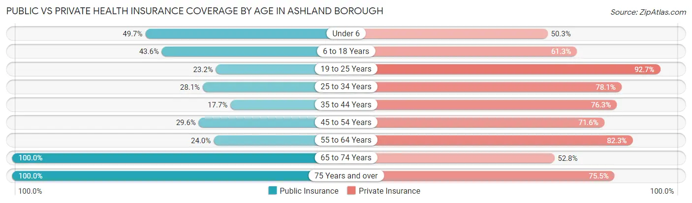Public vs Private Health Insurance Coverage by Age in Ashland borough