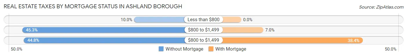 Real Estate Taxes by Mortgage Status in Ashland borough