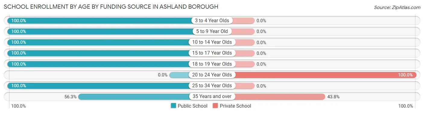 School Enrollment by Age by Funding Source in Ashland borough