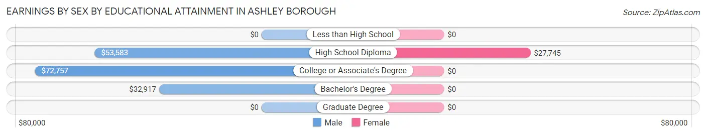 Earnings by Sex by Educational Attainment in Ashley borough