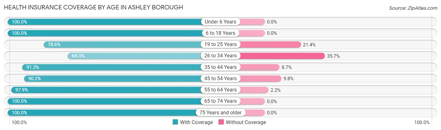 Health Insurance Coverage by Age in Ashley borough