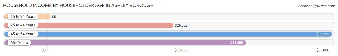 Household Income by Householder Age in Ashley borough