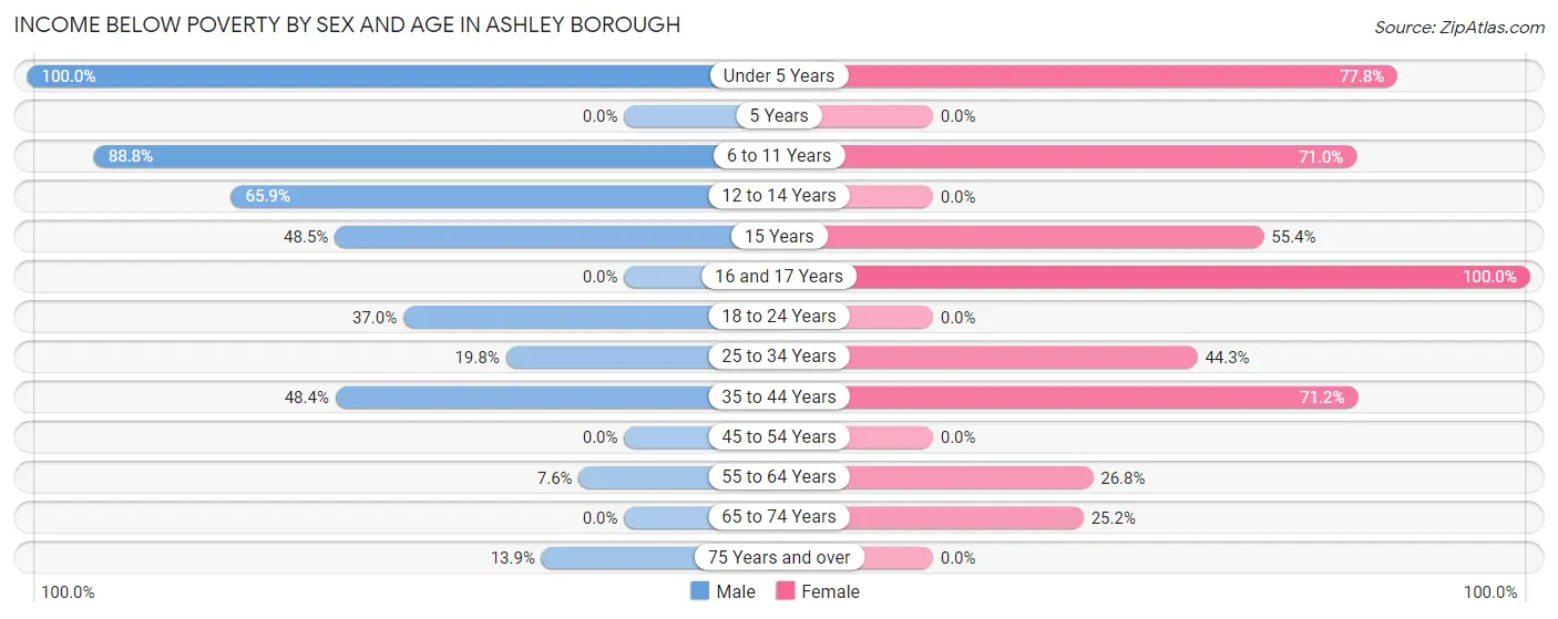 Income Below Poverty by Sex and Age in Ashley borough