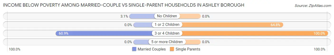 Income Below Poverty Among Married-Couple vs Single-Parent Households in Ashley borough