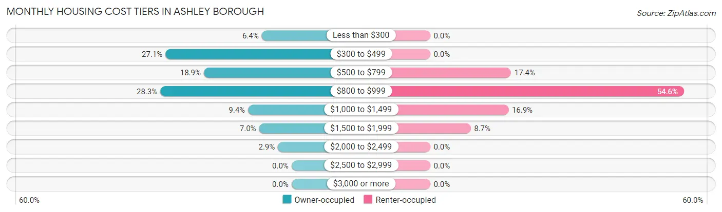 Monthly Housing Cost Tiers in Ashley borough