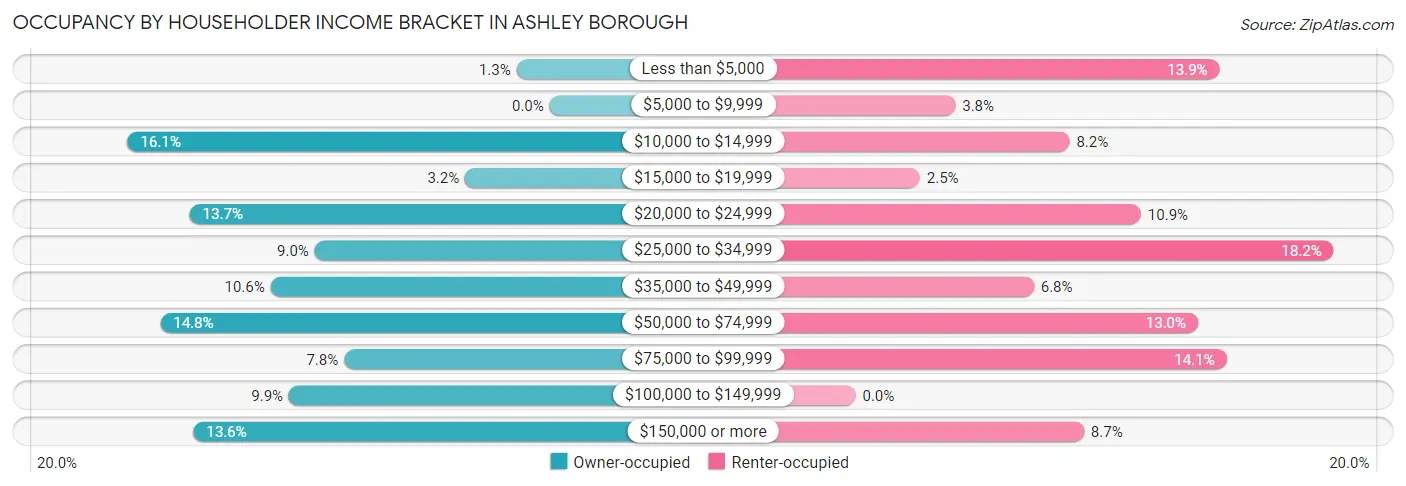Occupancy by Householder Income Bracket in Ashley borough